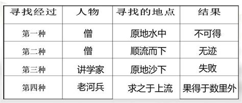 河中石獸工作紙答案|七下每周練習（4）：《河中石獸》+基礎+現代文閱。